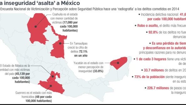 Estado de México, DF y Baja California, las entidades con más delitos