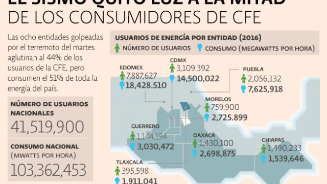 Entidades afectadas consumen más de 50% de la electricidad del país