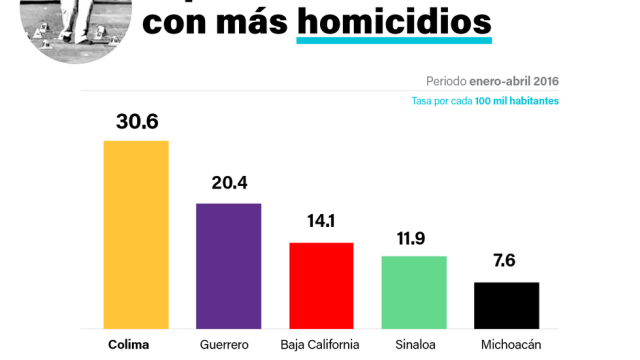 En Chihuahua, hubo 364 asesinatos violentos de enero a abril