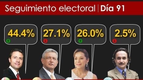 Mantiene Peña Nieto ventaja de 17 puntos en encuesta
