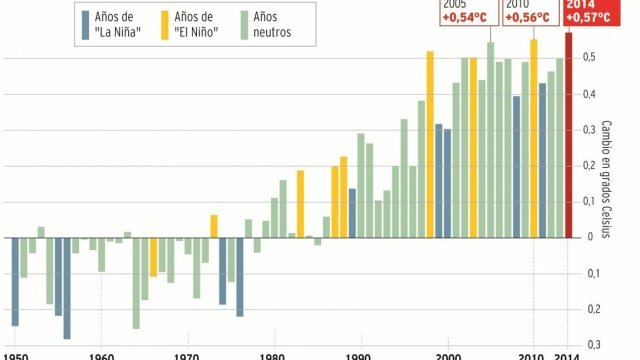 El planeta se calienta cada vez más: 2014 batirá récords de calor