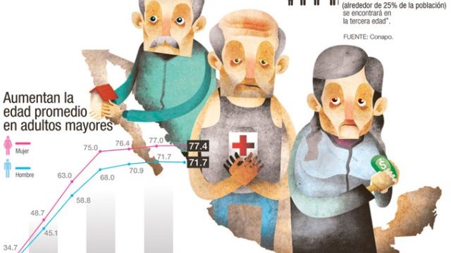 El sistema actual de pensiones de México va directo al colapso: OCDE