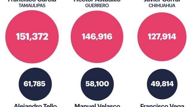 ¿Cuánto ganan los gobernadores de México? Estos son sus sueldazos