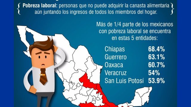 Chihuahua, el cuarto estado con mayor pobreza laboral