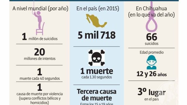 Chihuahua, tercer lugar nacional en incidencia de suicidios