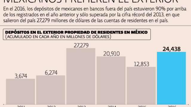 Capitales mexicanos se fueron de México, al doble en 2016