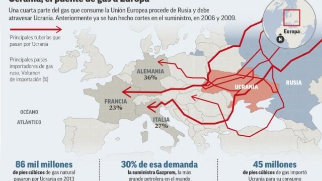 Acuerdo Rusia-Ucrania sobre gas, alivia presión sobre Europa