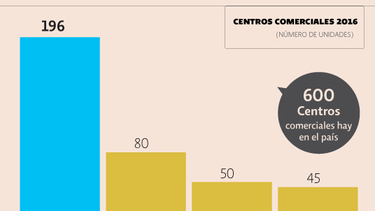 México es líder latinoamericano en centros comerciales