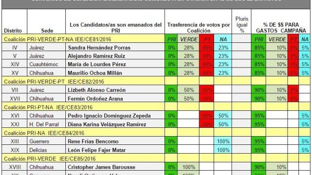 Financia PRI campañas del PT, Panal y PVEM a diputados y les transfiere sus votos