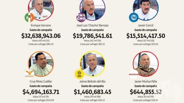 74.7 mdp, el gasto de campaña de candidatos a gobernador en Chihuahua