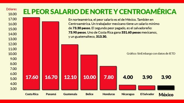La política salarial mexicana