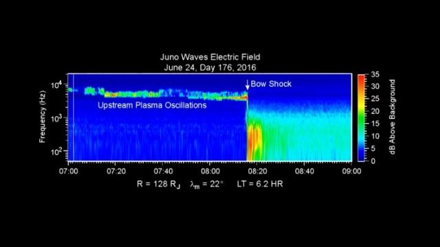 Sonda Juno capta sonidos producidos por Júpiter