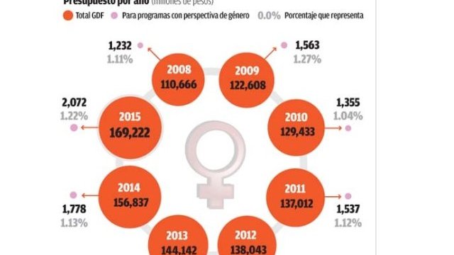 Cada año aumenta 1% el presupuesto para la protección de mujeres