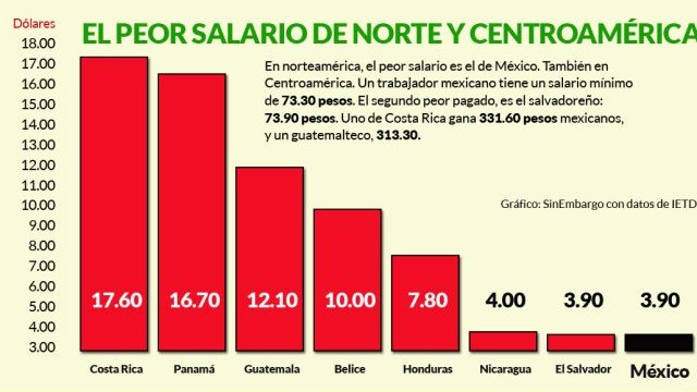 Advierten una nueva oleada de pobreza; México, con el peor salario regional
