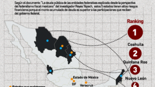 Chihuahua, el tercer estado más endeudado del país