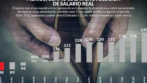México social: el salario está peor que hace 25 años