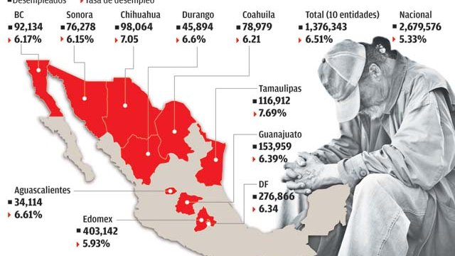 Chihuahua y Tamaulipas sufren el mayor desempleo