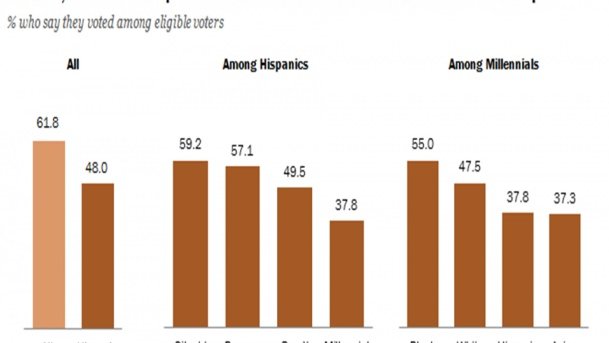 Millennials: arrasando en voto latino