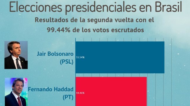 Ultraderechista Jair Bolsonaro gana elecciones en Brasil