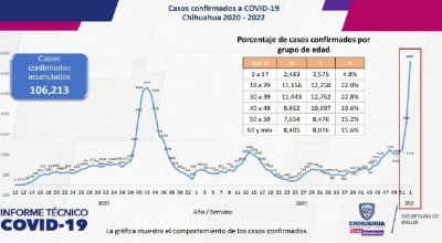 Nuevo pico máximo en Chihuahua: 6087 contagios en la semana