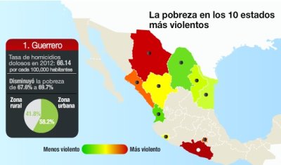 Chihuahua y Guerrero, estados con el índice más alto de homicidios