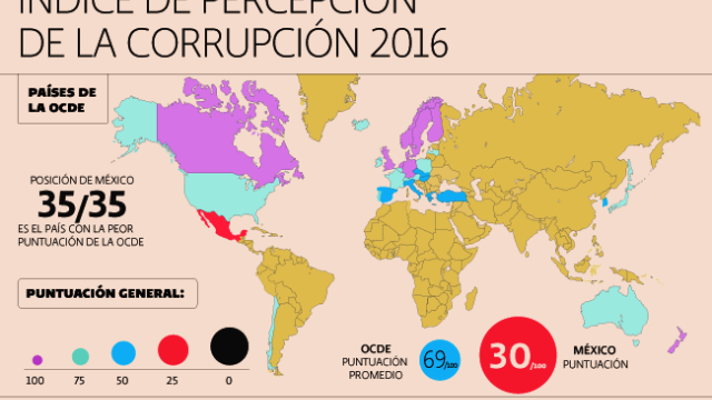 Escándalos rebasan las reformas anti-corrupción