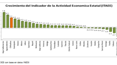 Se coloca Chihuahua como la tercera entidad en crecimiento económico en el país