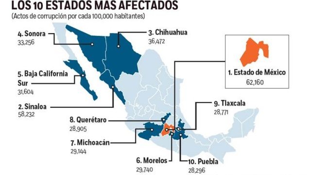 Chihuahua, entre las tres entidades más corruptas del país