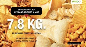Mexicanos consumen 7.8 kilos de papas fritas al año, pese a daños a la salud